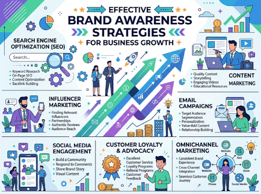 Brand Awareness Marketing Strategy: A Complete Guide for Growing Businesses